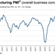 Image for article titled Exports buoy European manufacturing, but deflationary pressure looms